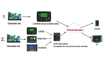 LXC6610B-4G dyzelinį generatorių nuotolinio auto start valdiklio modulio laikiklis GPS debesies paslaugų teikimo funkcijas stebėti skydelis